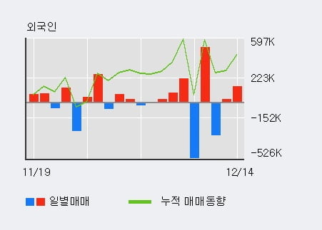 [한경로보뉴스] '아난티' 20% 이상 상승, 개장 직후 거래 활발 전일 93% 수준