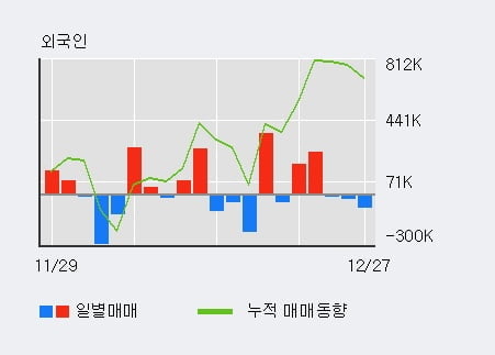 [한경로보뉴스] '디피씨' 5% 이상 상승, 기관 3일 연속 순매수(3.7만주)
