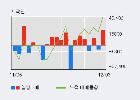 [한경로보뉴스] '부국철강' 5% 이상 상승, 전일 외국인 대량 순매수