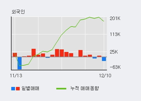 [한경로보뉴스] '상보' 10% 이상 상승, 전형적인 상승세, 단기·중기 이평선 정배열