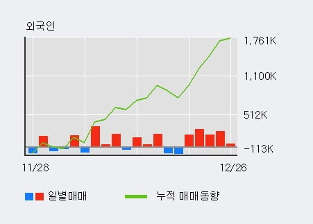 [한경로보뉴스] '팬오션' 5% 이상 상승, 외국인 5일 연속 순매수(96.7만주)