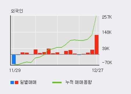 [한경로보뉴스] '씨티젠' 10% 이상 상승, 전일 외국인 대량 순매수