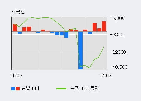[한경로보뉴스] '코맥스' 10% 이상 상승, 전일 외국인 대량 순매수