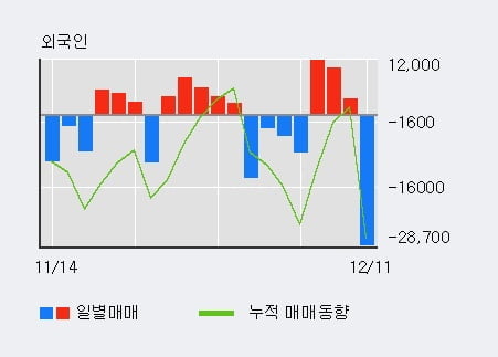 [한경로보뉴스] 'EG' 10% 이상 상승, 전형적인 상승세, 단기·중기 이평선 정배열
