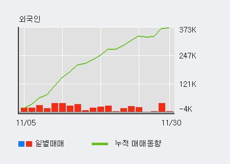 [한경로보뉴스] '키움증권' 5% 이상 상승, 외국인 3일 연속 순매수(4.0만주)
