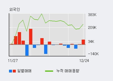 [한경로보뉴스] '스포츠서울' 10% 이상 상승, 전일 외국인 대량 순매수