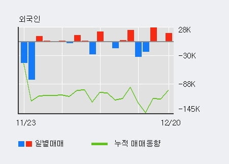 [한경로보뉴스] '리노스' 10% 이상 상승, 전일 외국인 대량 순매수