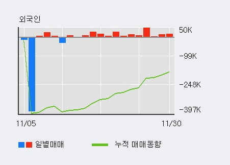 [한경로보뉴스] 'SG&G' 10% 이상 상승, 전일 외국인 대량 순매수