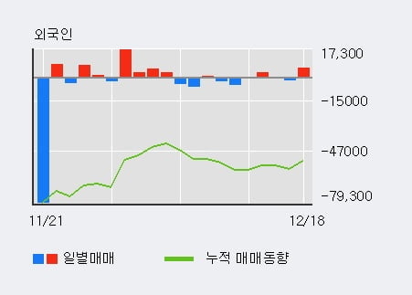 [한경로보뉴스] '상신브레이크' 5% 이상 상승, 기관 8일 연속 순매수(3.2만주)