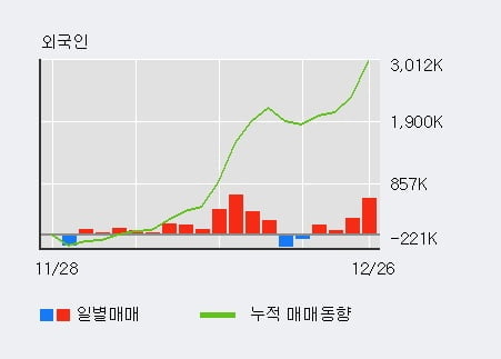 [한경로보뉴스] '대우건설' 5% 이상 상승, 전일 기관 대량 순매수