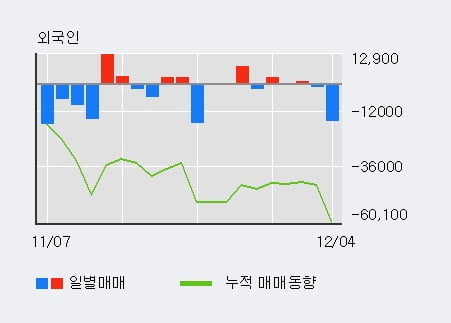 [한경로보뉴스] '우진플라임' 5% 이상 상승, 기관 5일 연속 순매수(71주)