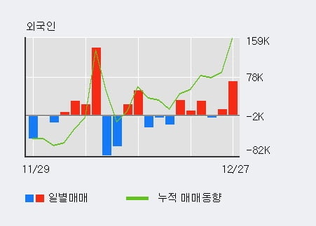 [한경로보뉴스] '쏠리드' 10% 이상 상승, 전일 외국인 대량 순매수