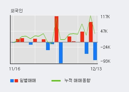 [한경로보뉴스] '진양화학' 52주 신고가 경신, 최근 5일간 기관 대량 순매수