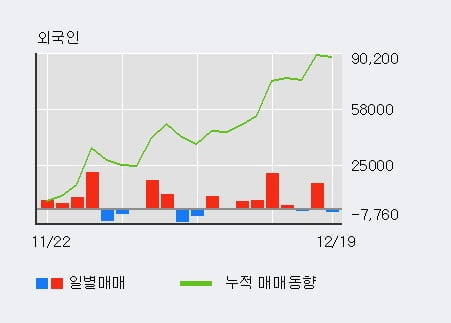 [한경로보뉴스] '한미글로벌' 5% 이상 상승, 기관 7일 연속 순매수(3.5만주)