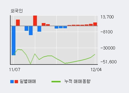 [한경로보뉴스] '신화인터텍' 10% 이상 상승, 외국인 7일 연속 순매수(1.2만주)