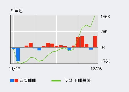 [한경로보뉴스] '토필드' 10% 이상 상승, 주가 20일 이평선 상회, 단기·중기 이평선 역배열