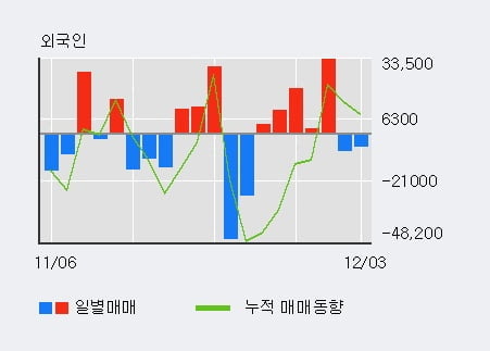 [한경로보뉴스] '다스코' 5% 이상 상승, 최근 3일간 외국인 대량 순매수