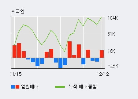 [한경로보뉴스] '뉴보텍' 10% 이상 상승, 전일 외국인 대량 순매수