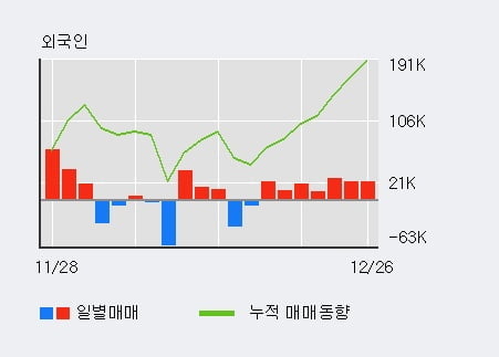 [한경로보뉴스] 'AJ렌터카' 5% 이상 상승, 외국인 7일 연속 순매수(14.2만주)