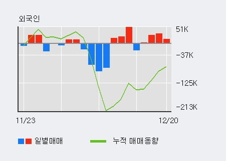 [한경로보뉴스] '코아스' 5% 이상 상승, 외국인, 기관 각각 4일, 6일 연속 순매수