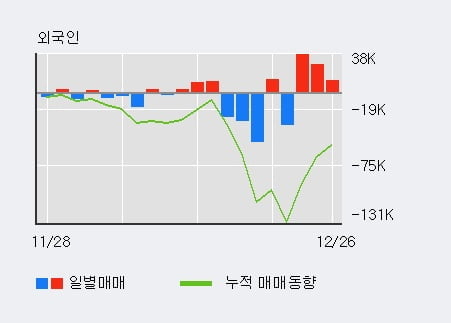 [한경로보뉴스] '유엔젤' 5% 이상 상승, 외국인 3일 연속 순매수(7.8만주)