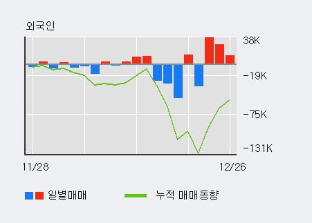 [한경로보뉴스] '유엔젤' 5% 이상 상승, 기관 10일 연속 순매수(1.1만주)