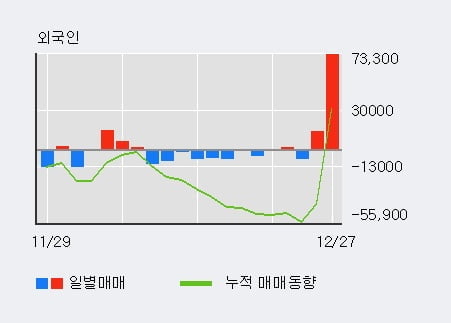 [한경로보뉴스] '이노와이어리스' 52주 신고가 경신, 전일 기관 대량 순매수