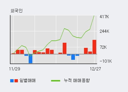 [한경로보뉴스] '나노메딕스' 5% 이상 상승, 외국인 3일 연속 순매수(24.1만주)