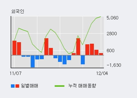 [한경로보뉴스] '새론오토모티브' 5% 이상 상승, 외국인, 기관 각각 4일 연속 순매수, 3일 연속 순매도