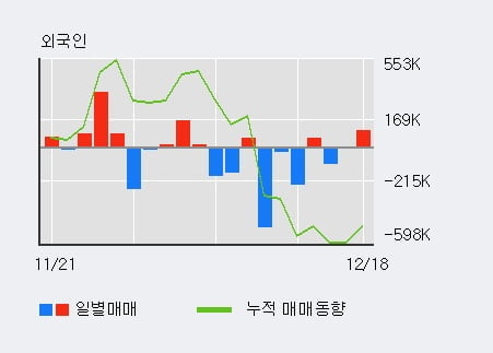 [한경로보뉴스] '국일제지' 10% 이상 상승, 전일 외국인 대량 순매수