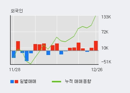 [한경로보뉴스] '에이블씨엔씨' 5% 이상 상승, 주가 반등으로 5일 이평선 넘어섬, 단기 이평선 역배열 구간