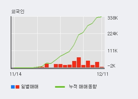 [한경로보뉴스] '일경산업개발' 10% 이상 상승, 최근 3일간 외국인 대량 순매수