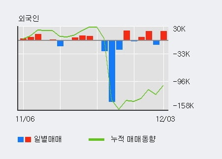 [한경로보뉴스] '에스엔유' 10% 이상 상승, 전일 외국인 대량 순매수