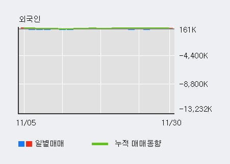 [한경로보뉴스] '이월드' 5% 이상 상승, 기관 5일 연속 순매수(699주)