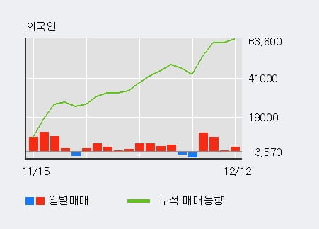[한경로보뉴스] '아모레퍼시픽우' 5% 이상 상승, 외국인 4일 연속 순매수(2.0만주)