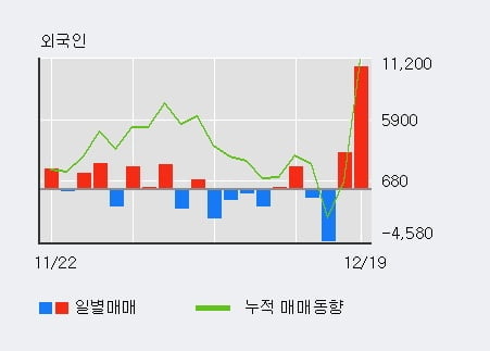 [한경로보뉴스] '연이정보통신' 10% 이상 상승, 전일 외국인 대량 순매수