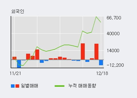 [한경로보뉴스] '동양피스톤' 5% 이상 상승, 기관 3일 연속 순매수(3.0만주)