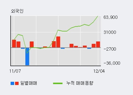 [한경로보뉴스] '제이엠티' 10% 이상 상승, 전일 외국인 대량 순매수