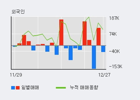 [한경로보뉴스] '이엠코리아' 10% 이상 상승, 전일 외국인 대량 순매수