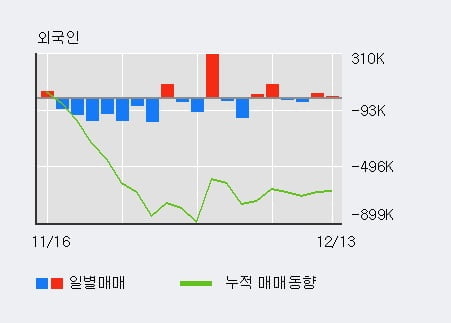[한경로보뉴스] '한진중공업' 5% 이상 상승, 최근 5일간 외국인 대량 순매수