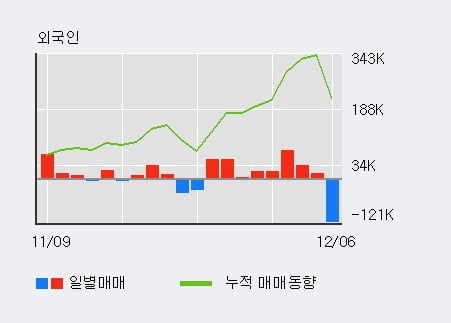 [한경로보뉴스] '쌍방울' 5% 이상 상승, 최근 3일간 기관 대량 순매도