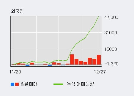 [한경로보뉴스] '이연제약' 5% 이상 상승, 외국인, 기관 각각 8일 연속 순매수, 11일 연속 순매도