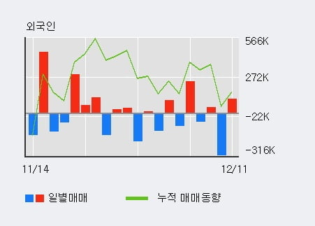 [한경로보뉴스] '티케이케미칼' 10% 이상 상승, 전일 외국인 대량 순매수