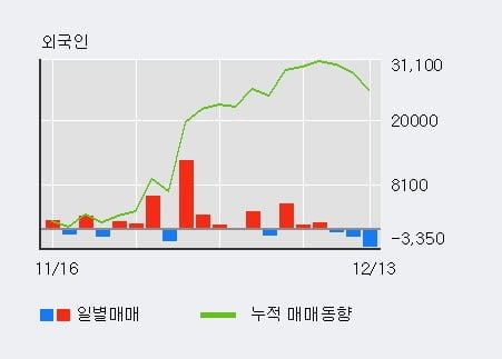 [한경로보뉴스] '하이텍팜' 52주 신고가 경신, 전형적인 상승세, 단기·중기 이평선 정배열