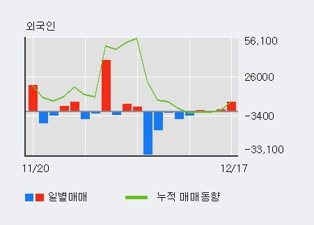[한경로보뉴스] '컨버즈' 5% 이상 상승, 외국인 3일 연속 순매수(1,680주)