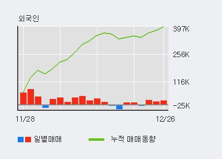 [한경로보뉴스] '락앤락' 5% 이상 상승, 외국인 3일 연속 순매수(5.3만주)