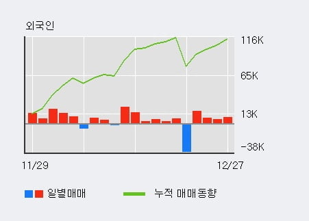 [한경로보뉴스] 'KC코트렐' 5% 이상 상승, 외국인 4일 연속 순매수(3.6만주)