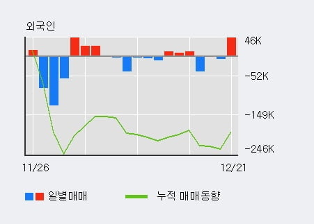 [한경로보뉴스] 'STC' 15% 이상 상승, 전일 외국인 대량 순매수