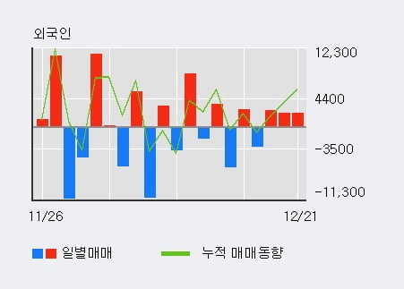 [한경로보뉴스] '오파스넷' 10% 이상 상승, 외국인 3일 연속 순매수(6,830주)