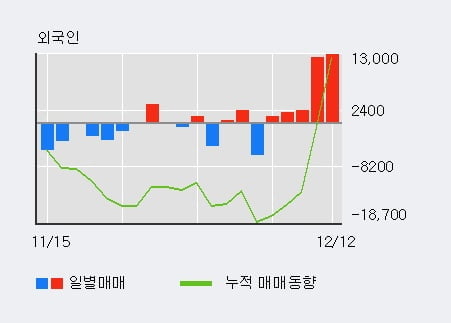 [한경로보뉴스] '해성디에스' 5% 이상 상승, 외국인, 기관 각각 5일 연속 순매수, 10일 연속 순매도